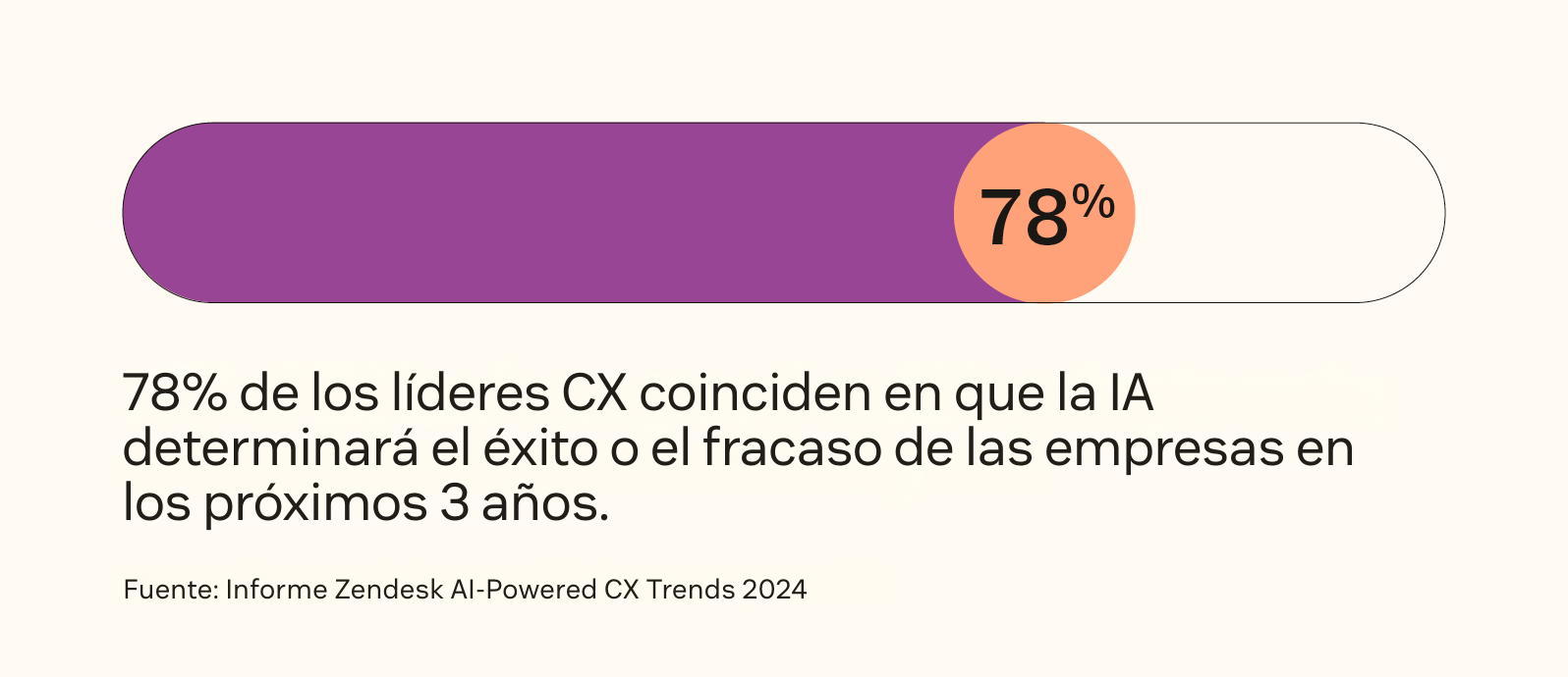 El 78 por ciento de los líderes de CX está de acuerdo en que la IA va a impulsar o frenar a los negocios en tres años.