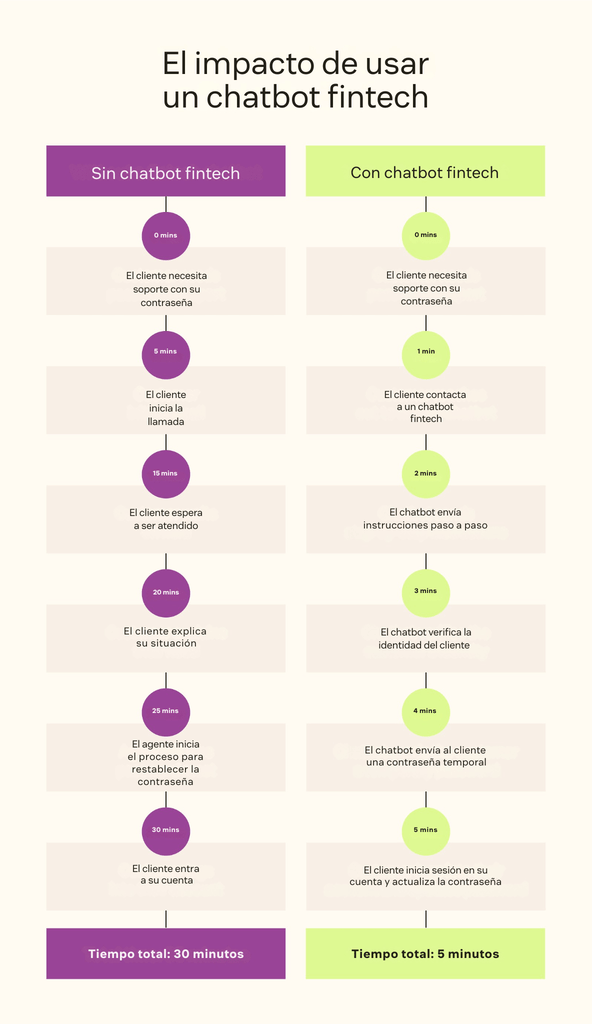 Texto alternativo: una representación de cómo los chatbots fintech pueden simplificar y agilizar las interacciones con clientes.