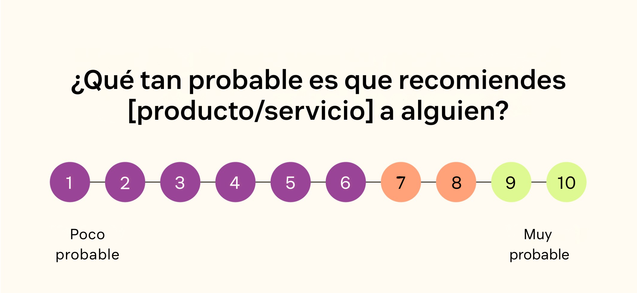 Pregunta de NPS con una escala de 1 a 10.