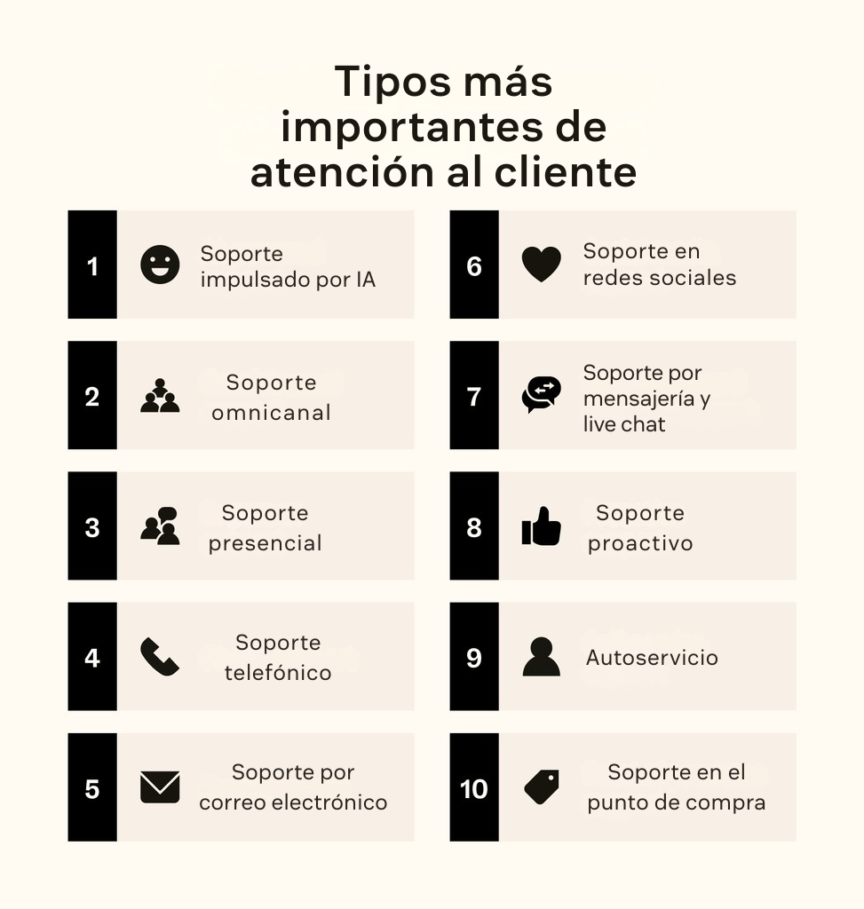 Una lista de íconos muestra los tipos más importantes de soporte al cliente.