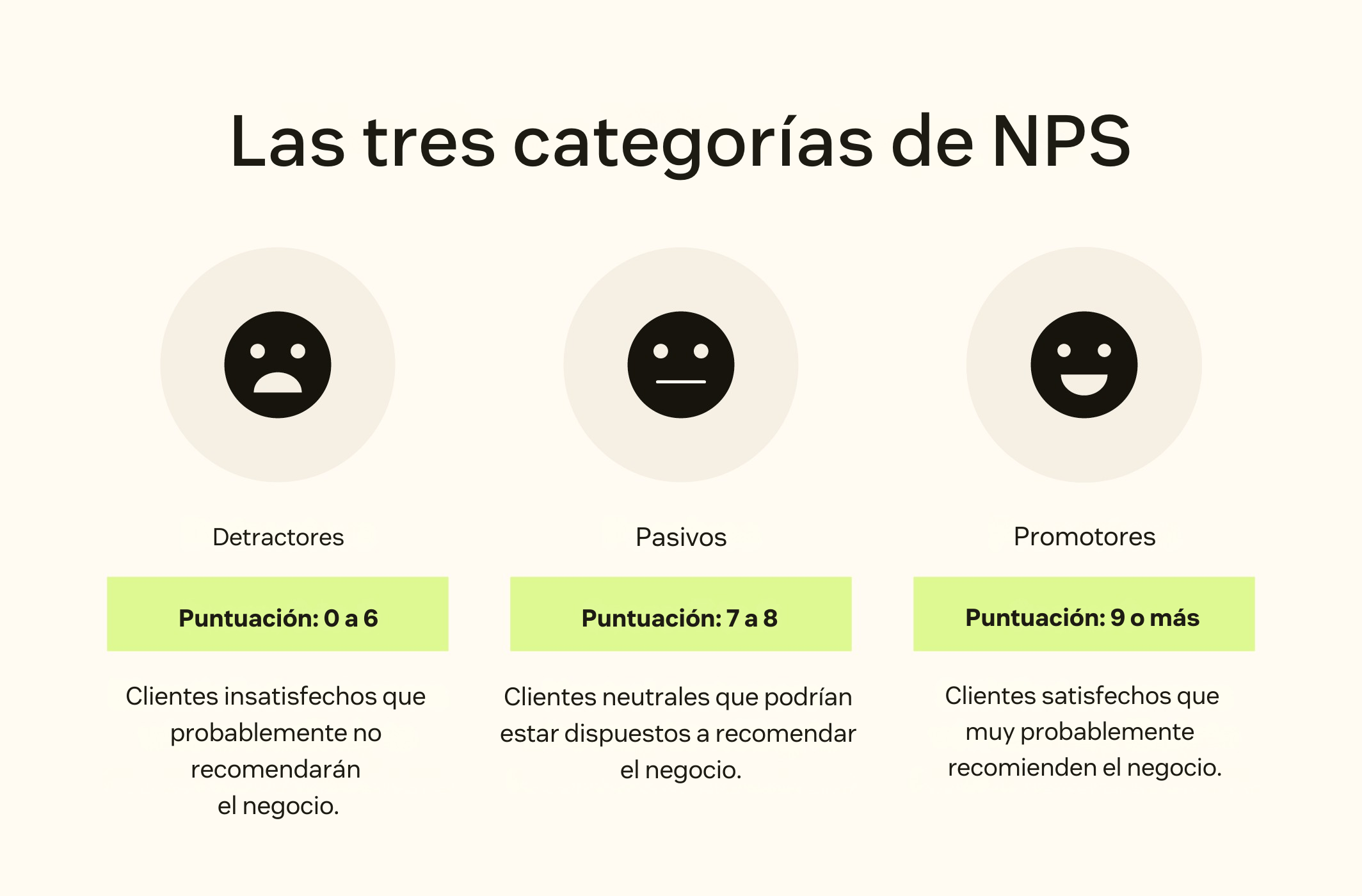 Las tres categorías de NPS son detractores, pasivos y promotores.