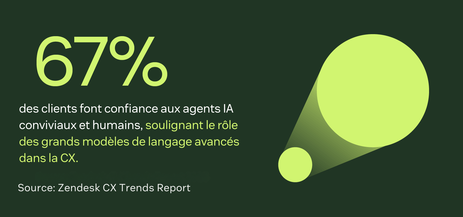Infographie montrant que 67 % des personnes souhaitent des assistants IA pour les aider, ce qui reflète la confiance croissante envers les grands modèles de langage.