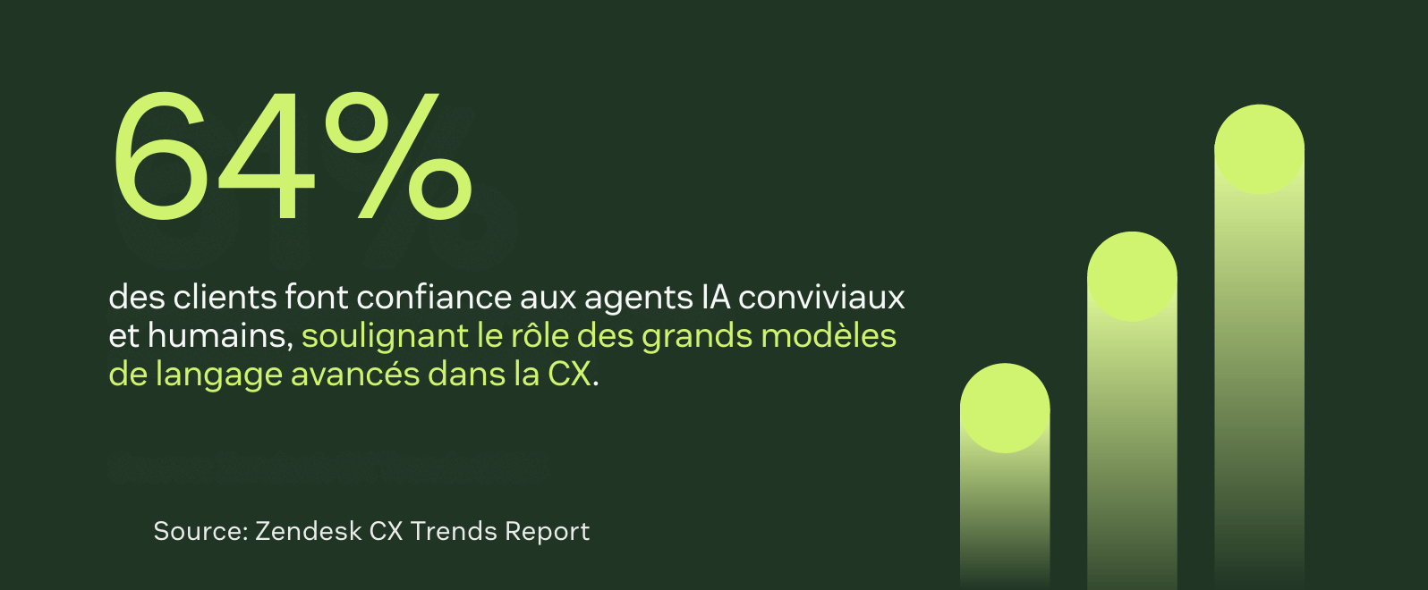 Infographie montrant que 64 % des clients font confiance aux agents IA conviviaux et humains, soulignant le rôle des grands modèles de langage avancés dans la CX.