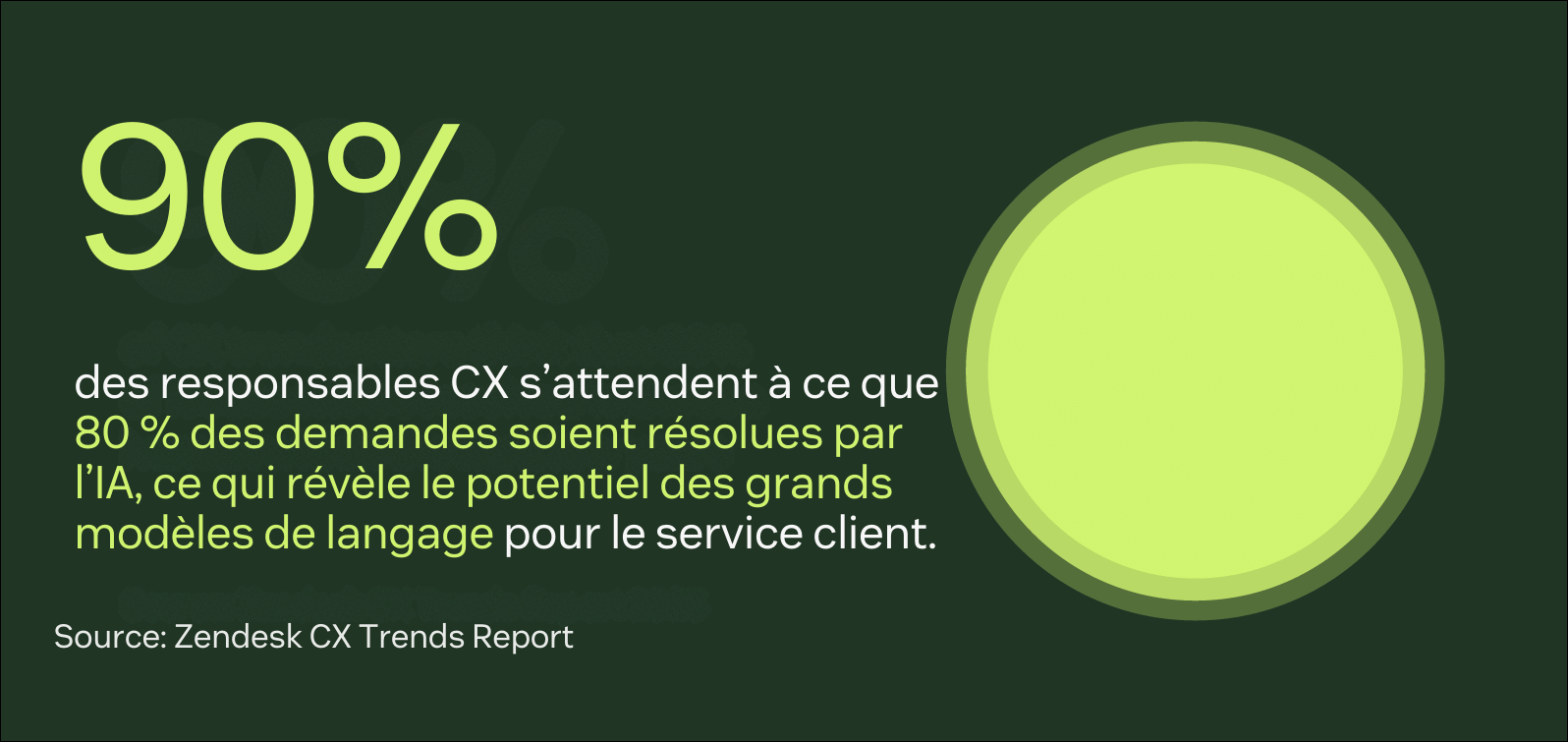 Infographie montrant que 90 % des responsables CX s’attendent à ce que 80 % des demandes soient résolues par l’IA, ce qui révèle le potentiel des grands modèles de langage pour le service client.
