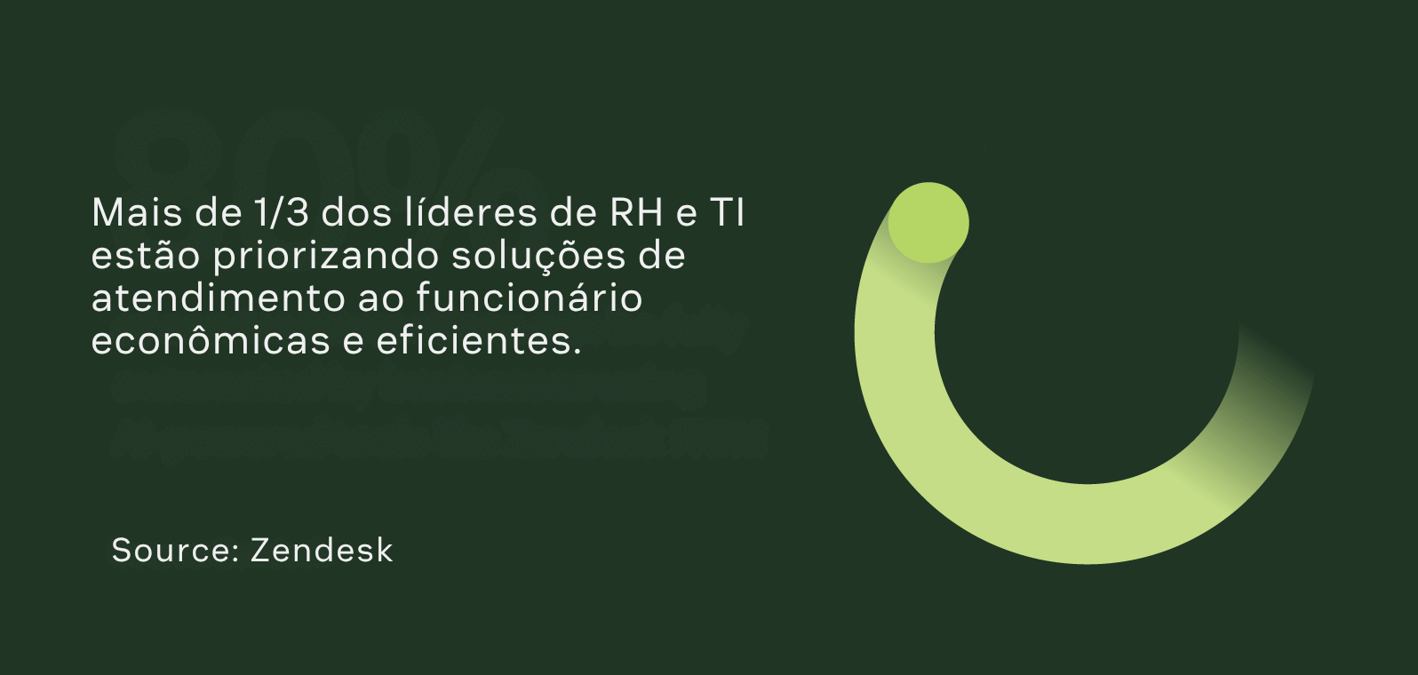 Mais de um terço dos líderes de RH e TI priorizam soluções de atendimento ao colaborador econômicas e eficientes, segundo o Zendesk EX Trends Report.