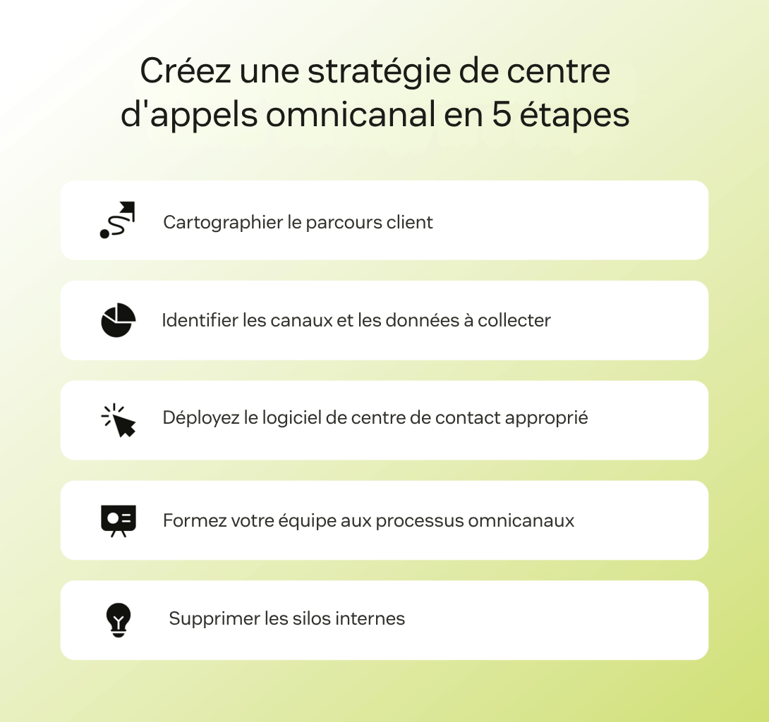 Schéma en cinq étapes illustrant comment créer une stratégie de centre d’appels omnicanal.