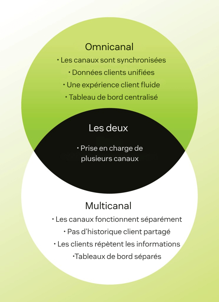 Diagramme de Venn illustrant les différences entre les centres de contact multicanaux et omnicanaux
