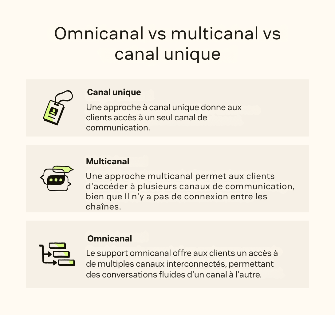 Un visuel présente les différences entre une approche à canal unique, multicanale et omnicanale.