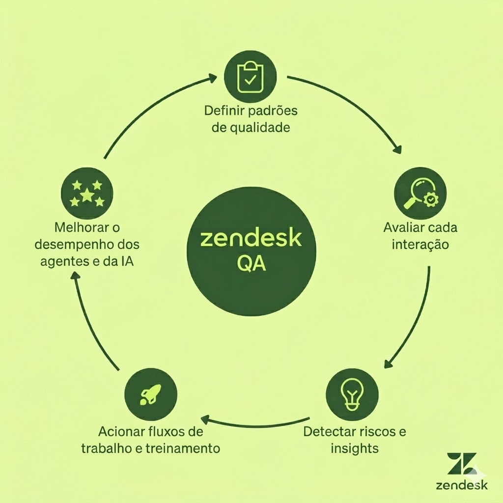 Infográfico do ciclo de feedback de controle de qualidade da Zendesk que ilustra como o controle de qualidade automatizado avalia cada interação, identifica riscos e promove a melhoria contínua do serviço.
