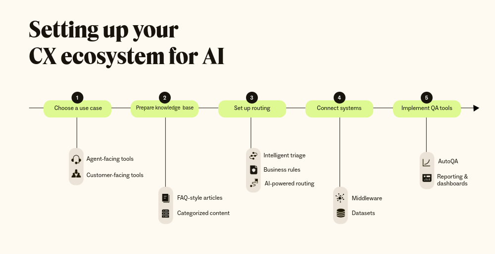 Setting up your CX for AI