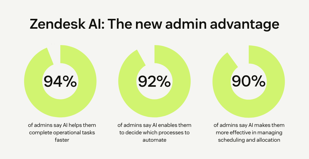 94% of admins say Zendesk AI helps them complete operational tasks faster; 92% of admins say Zendeks AI enables them to decide which processes to automate; 90% of admins say Zendeks AI makes them more effective in managing workforce scheduling and allocation