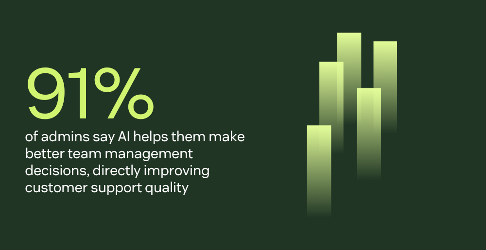91% of admins say AI helps them make better team management decisions, directly improving the quality of support customers receive