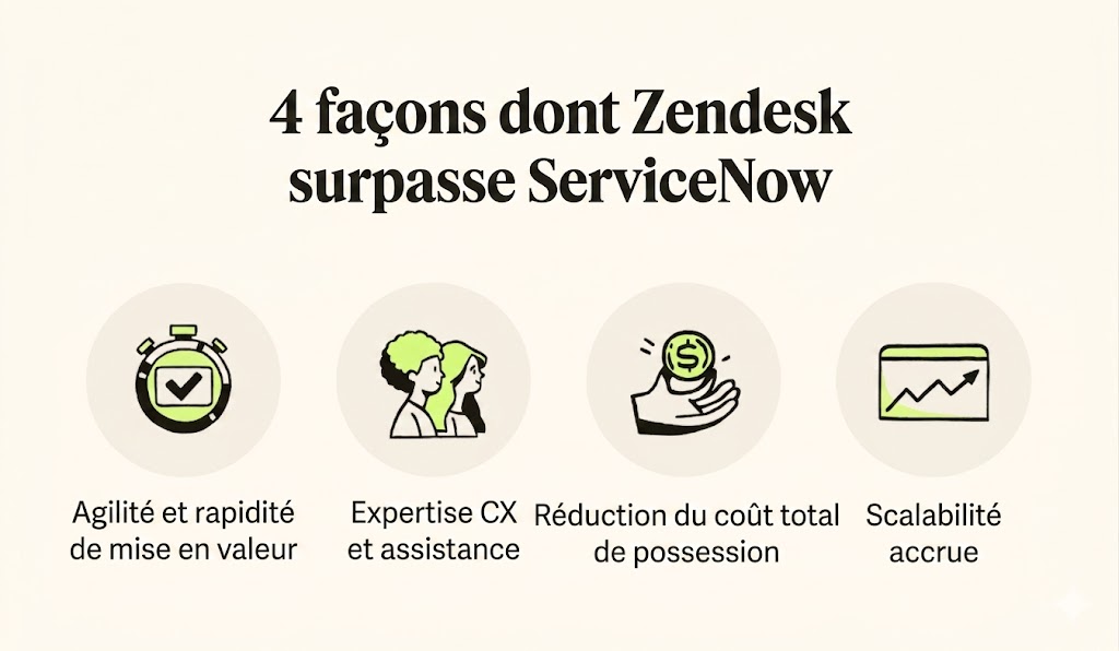 Les quatre raisons pour lesquelles Zendesk surpasse ServiceNow sont son agilité, son expertise CX, son coût total de possession et son évolutivité.