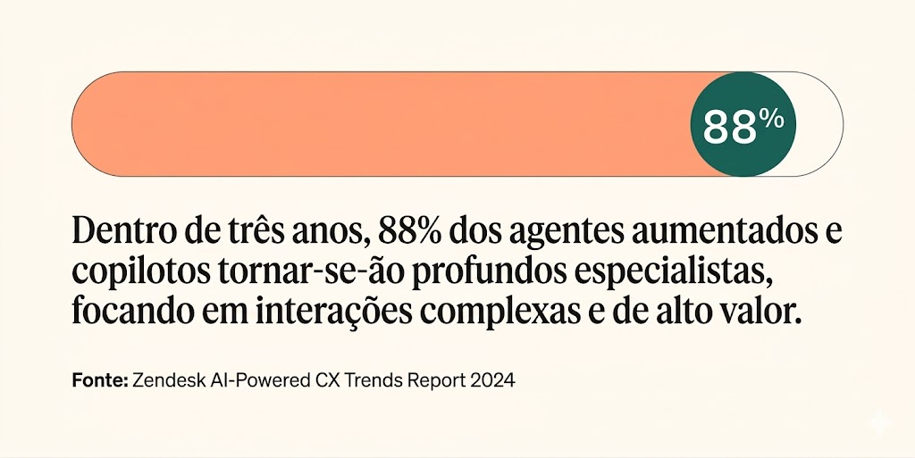 88% dos agentes aumentados e de copilotos serão especialistas profundos resolvendo interações complexas e de alto valor em três anos, de acordo com a Zendesk.