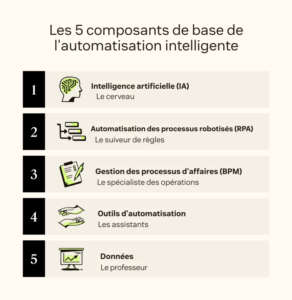 Graphique des 5 composants de base de l’IA