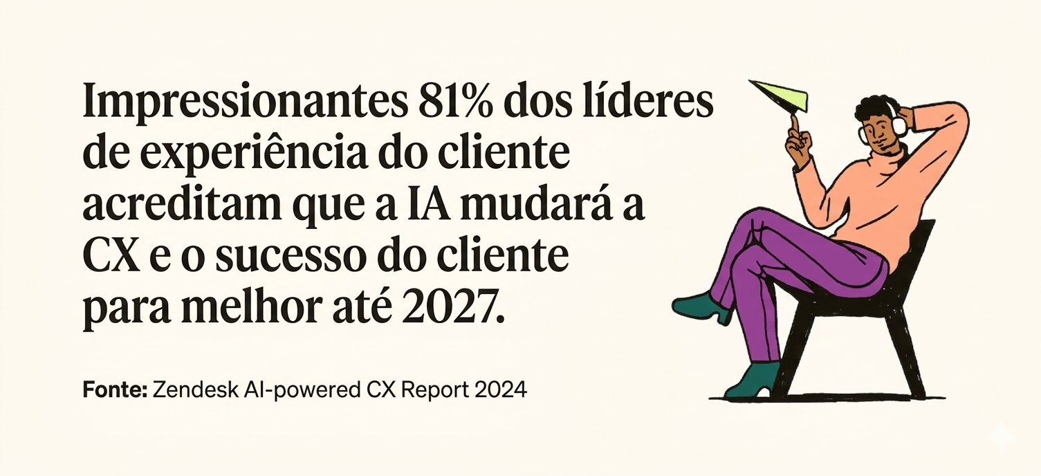 81% dos líderes de experiência do cliente acreditam que a IA mudará a CX e o customer success para melhor até 2027, de acordo com a Zendesk.