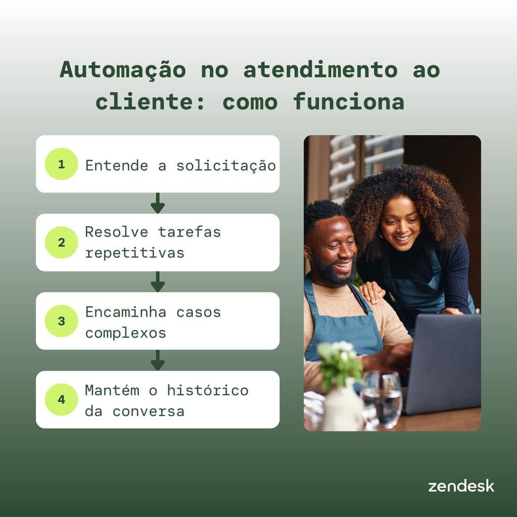 Diagrama que explica como funciona a automação no atendimento ao cliente.