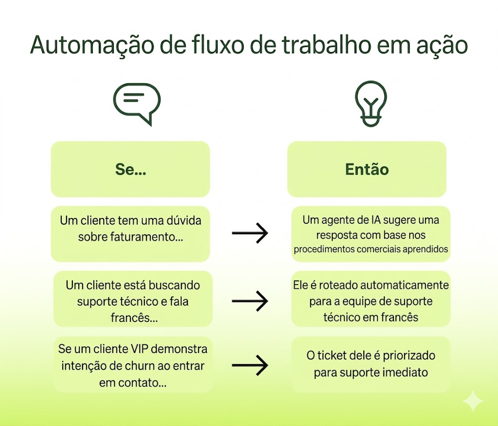 Um infográfico mostrando como a automação de fluxo de trabalho funciona na prática.