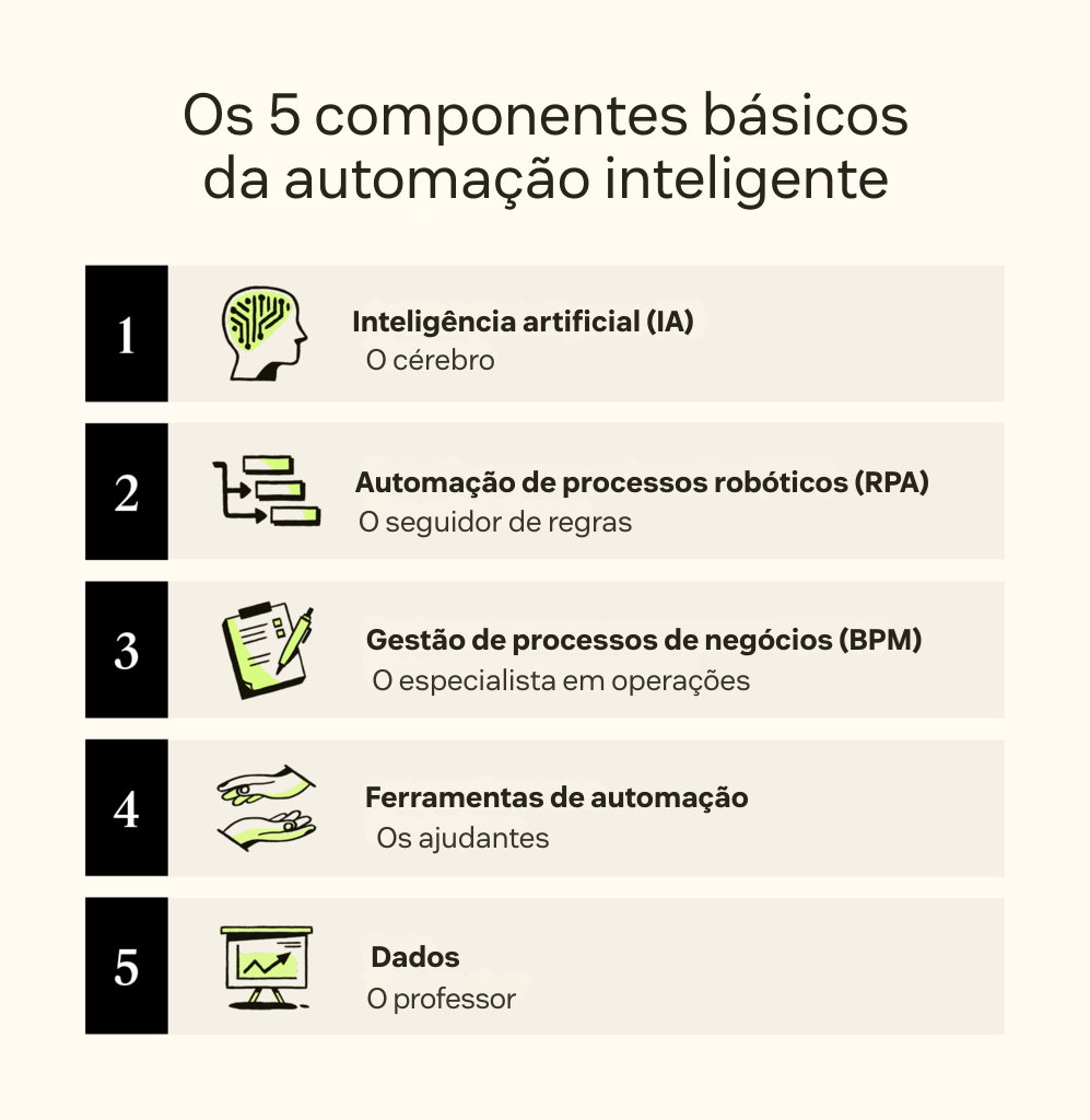 Gráfico com 5 componentes básicos de automação inteligente