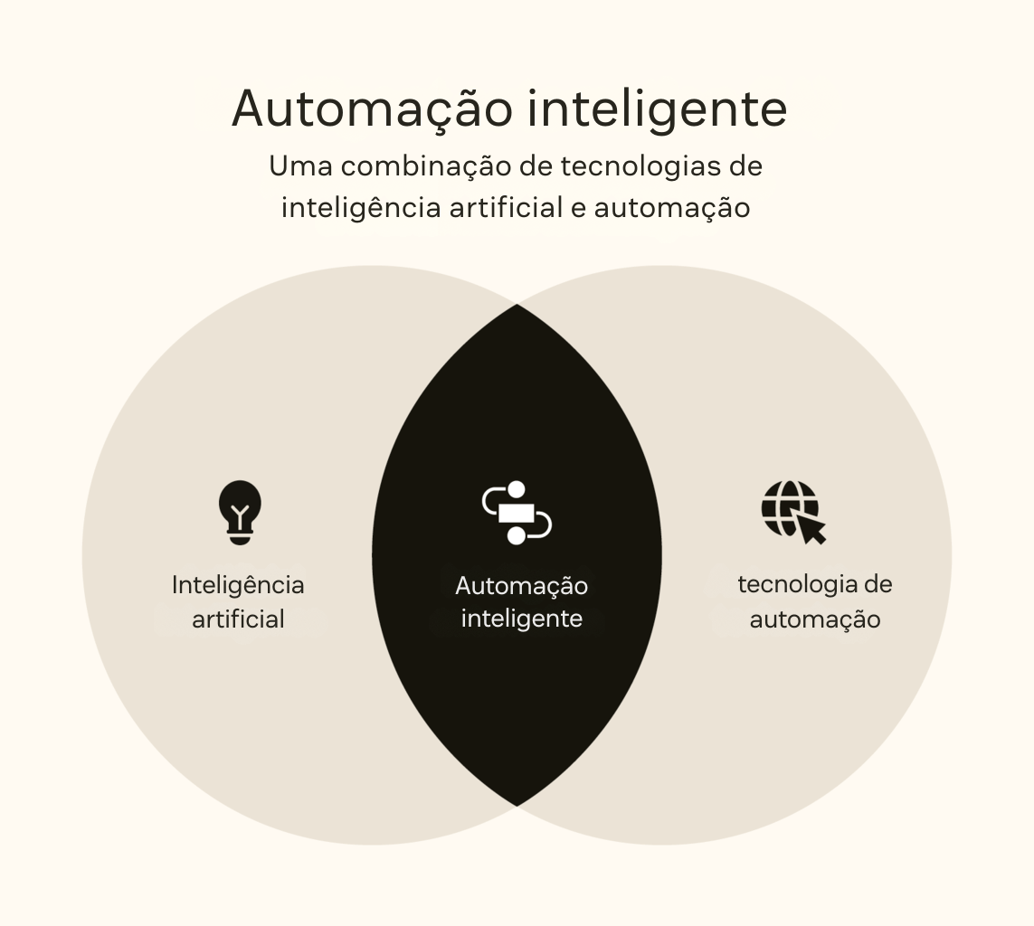 Gráfico de automação inteligente