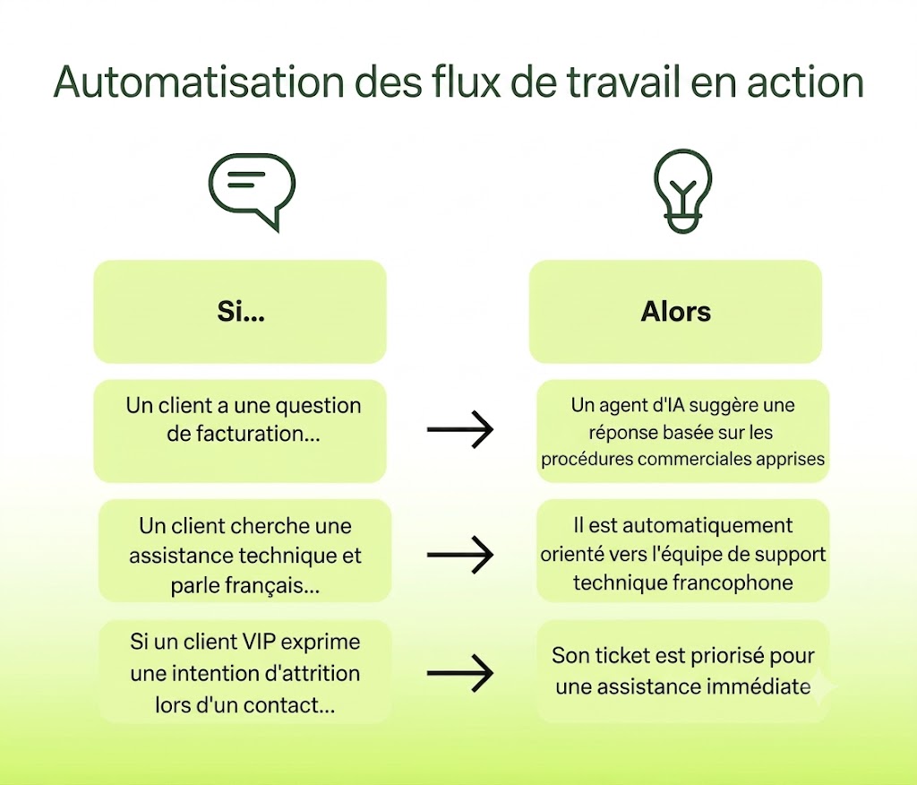 Infographie montrant le fonctionnement de l’automatisation des workflows en action.