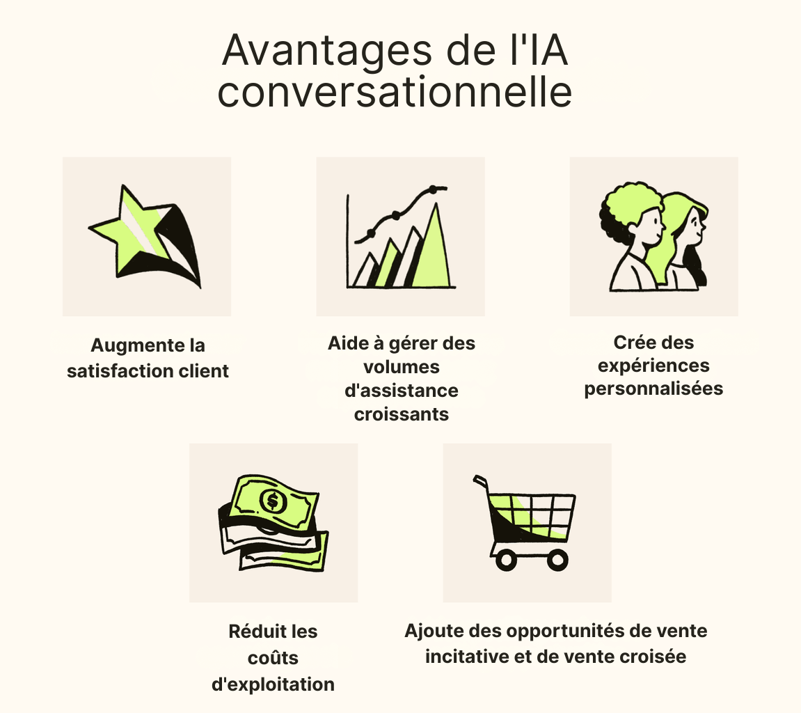 Les avantages de l'IA conversationnelle incluent l'augmentation de la satisfaction, la personnalisation, l'évolutivité, la vente incitative et croisée, et la réduction des coûts.