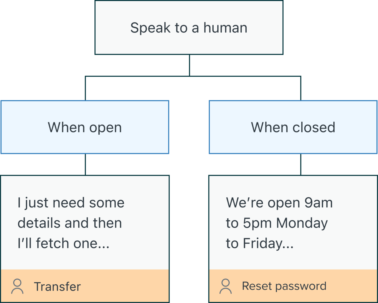 A decision tree, part of a conversational interface