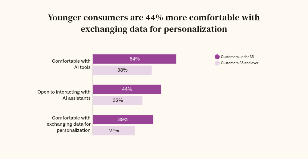 A chart showing younger consumers are 44% more comfortable with exchanging data for personalization.