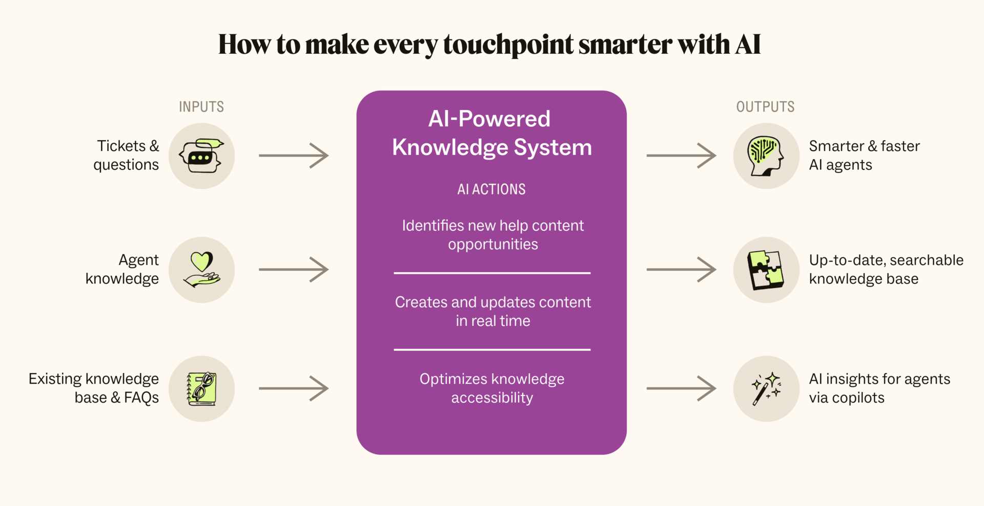 How to make every touchpoint smarter with AI.