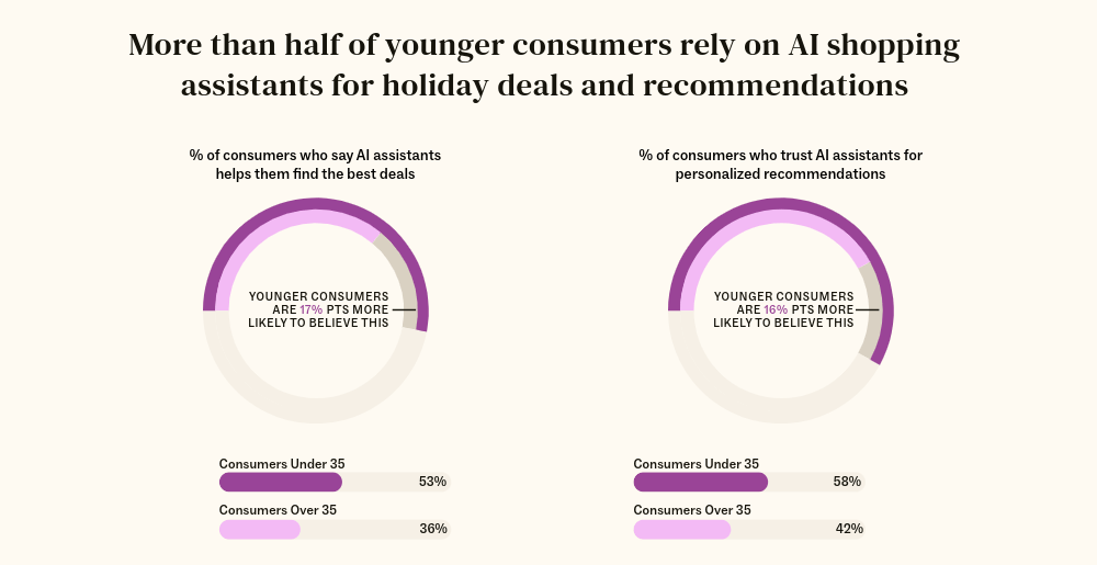 A chart showing more than half of younger consumers rely on AI shopping assistants for holiday deals and recommendations.