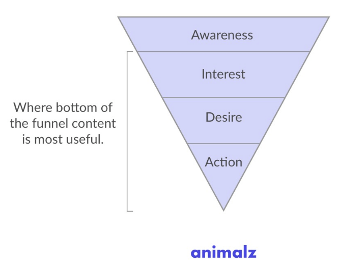 Bottom of the Sales Funnel