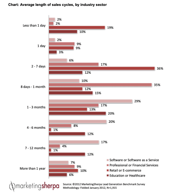7 Types Of Sales Analysis Reports To Get The Right Sales Insights