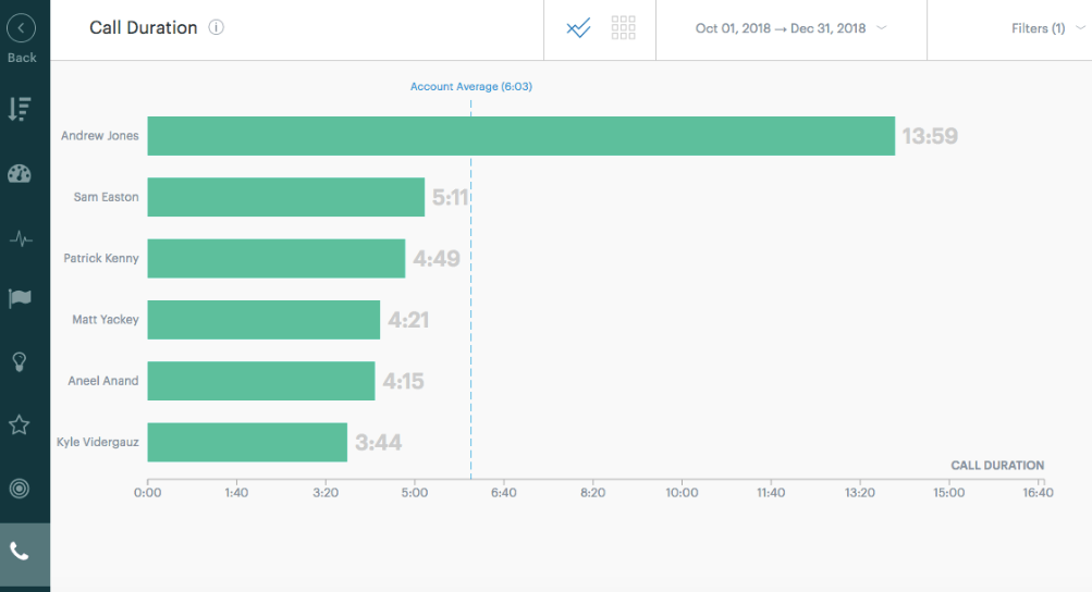 Call duration CRM report