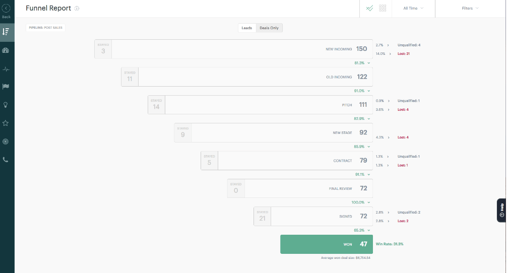 Sales funnel CRM report