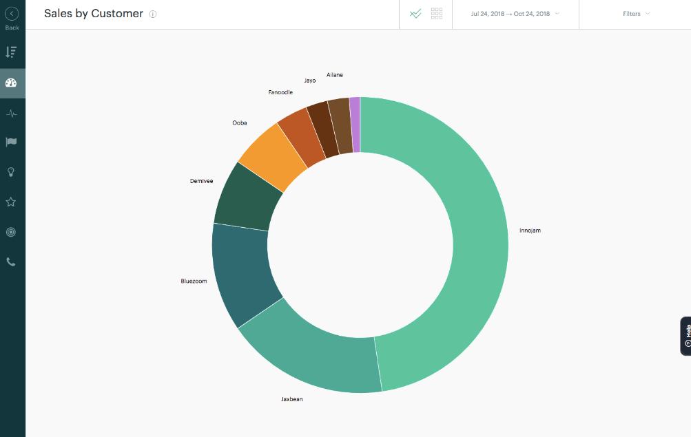 Sales by customer CRM report