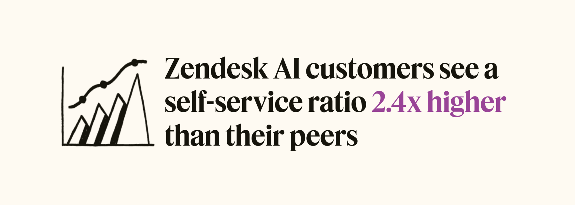 Zendesk AI customers see a two point four times higher self-service ratio.