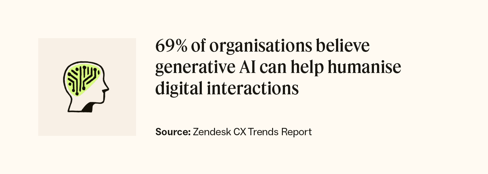 A graphic states that 69 per cent of organisations believe generative AI can help humanise digital interactions, according to the Zendesk CX Trends Report.