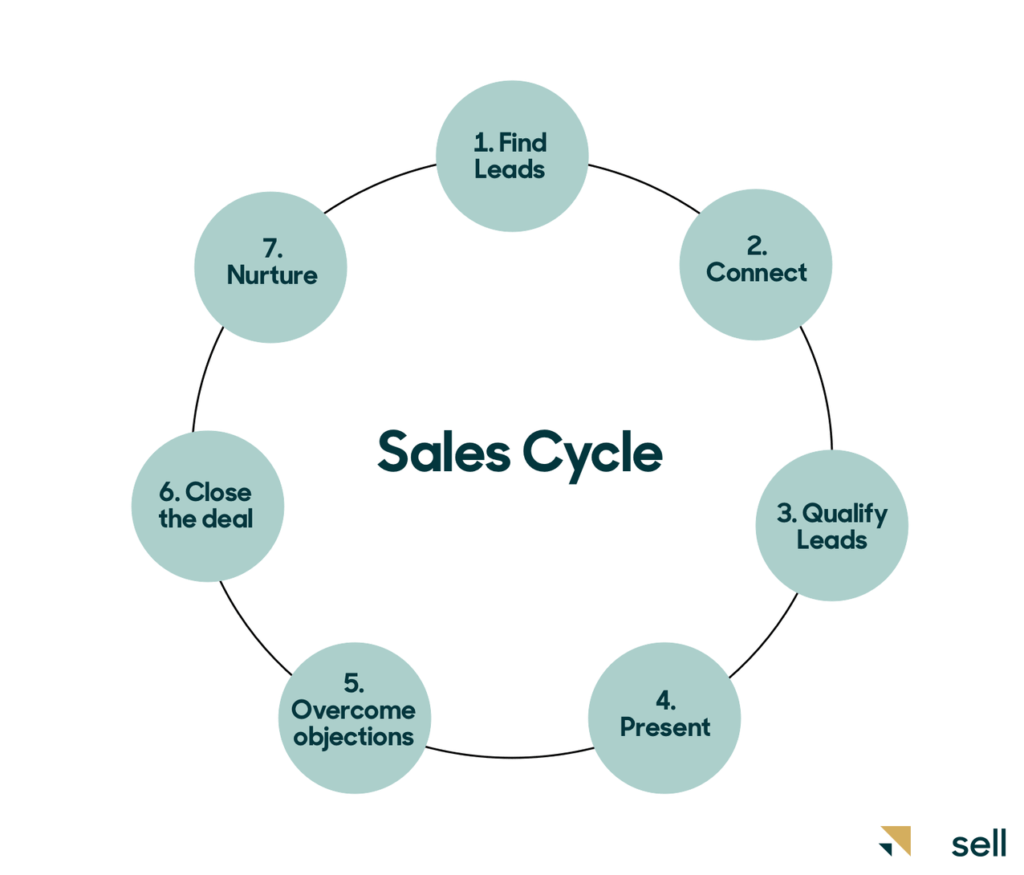 Sales cycle What it is and how to use it to close deals faster