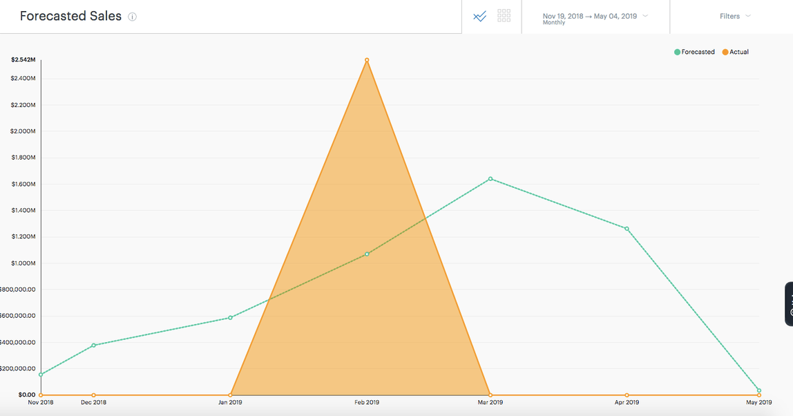 sales forecast reports