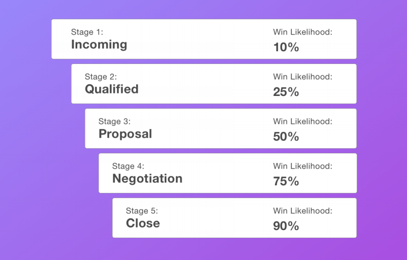 Sales stages