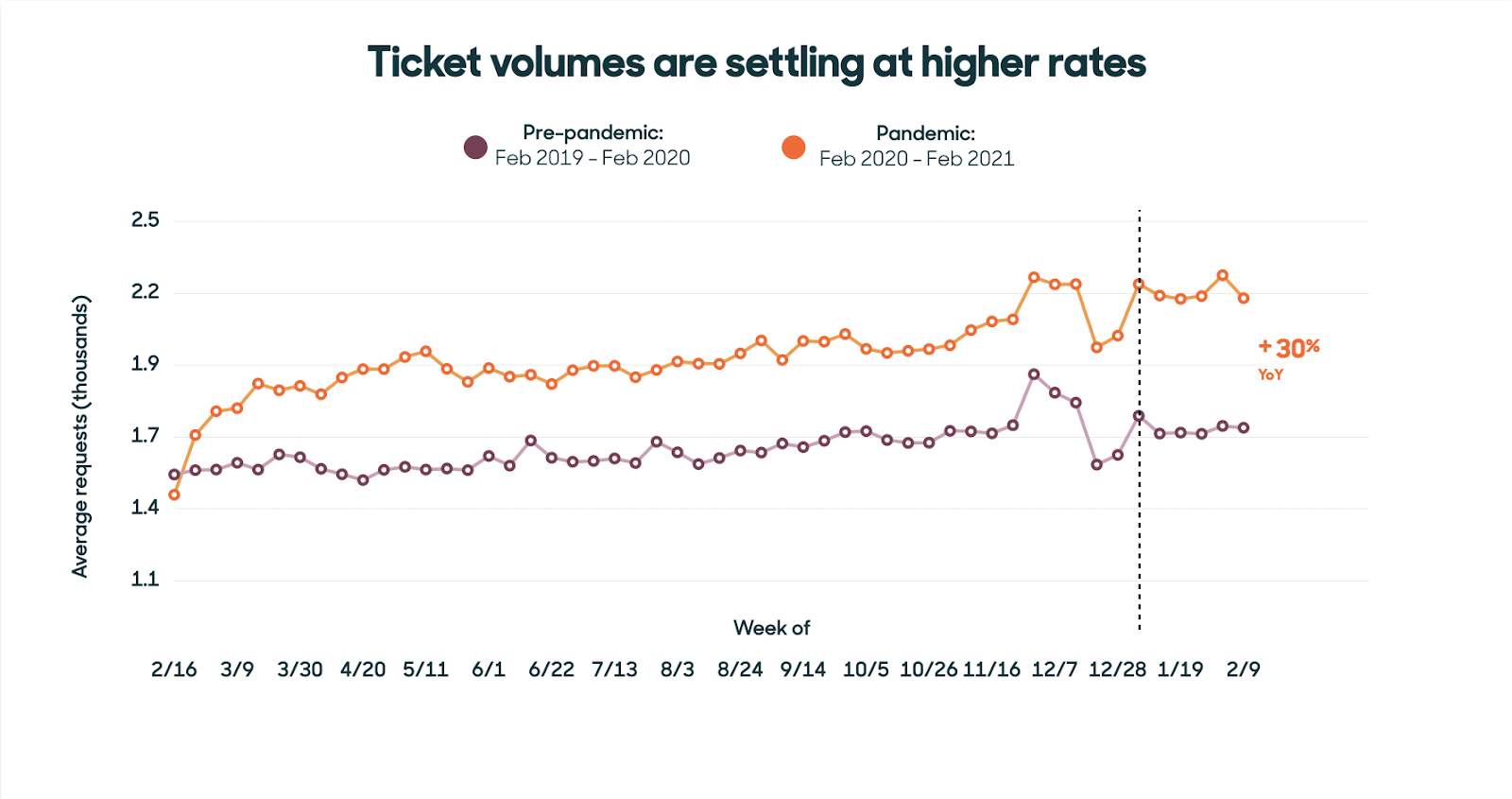 ticket baselines