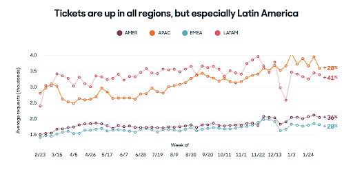 ticket spike countries