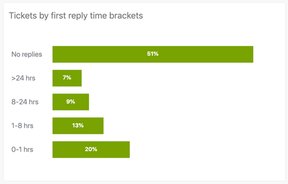 Tracking first response time in Zendesk
