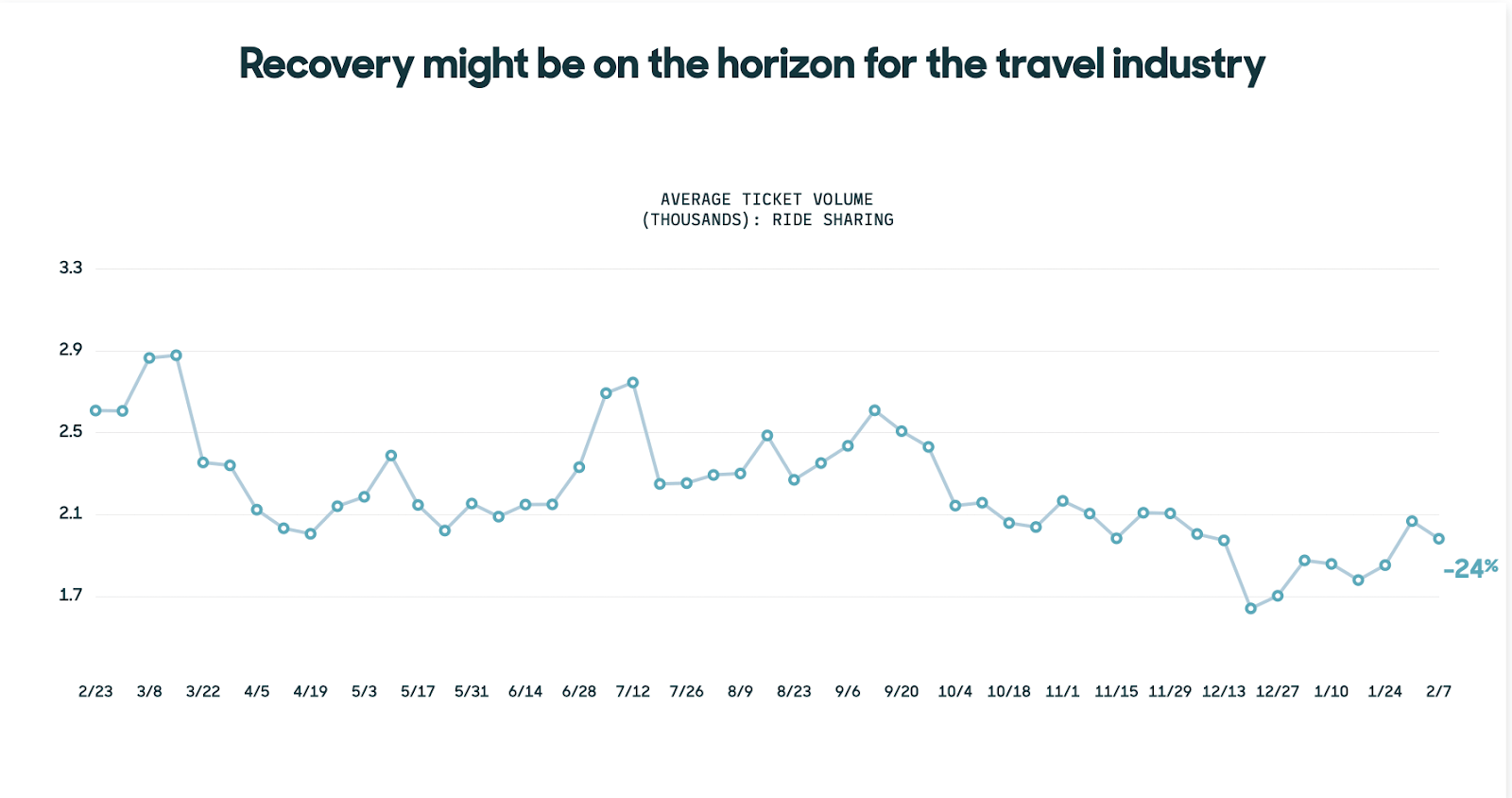 return of the travel industry