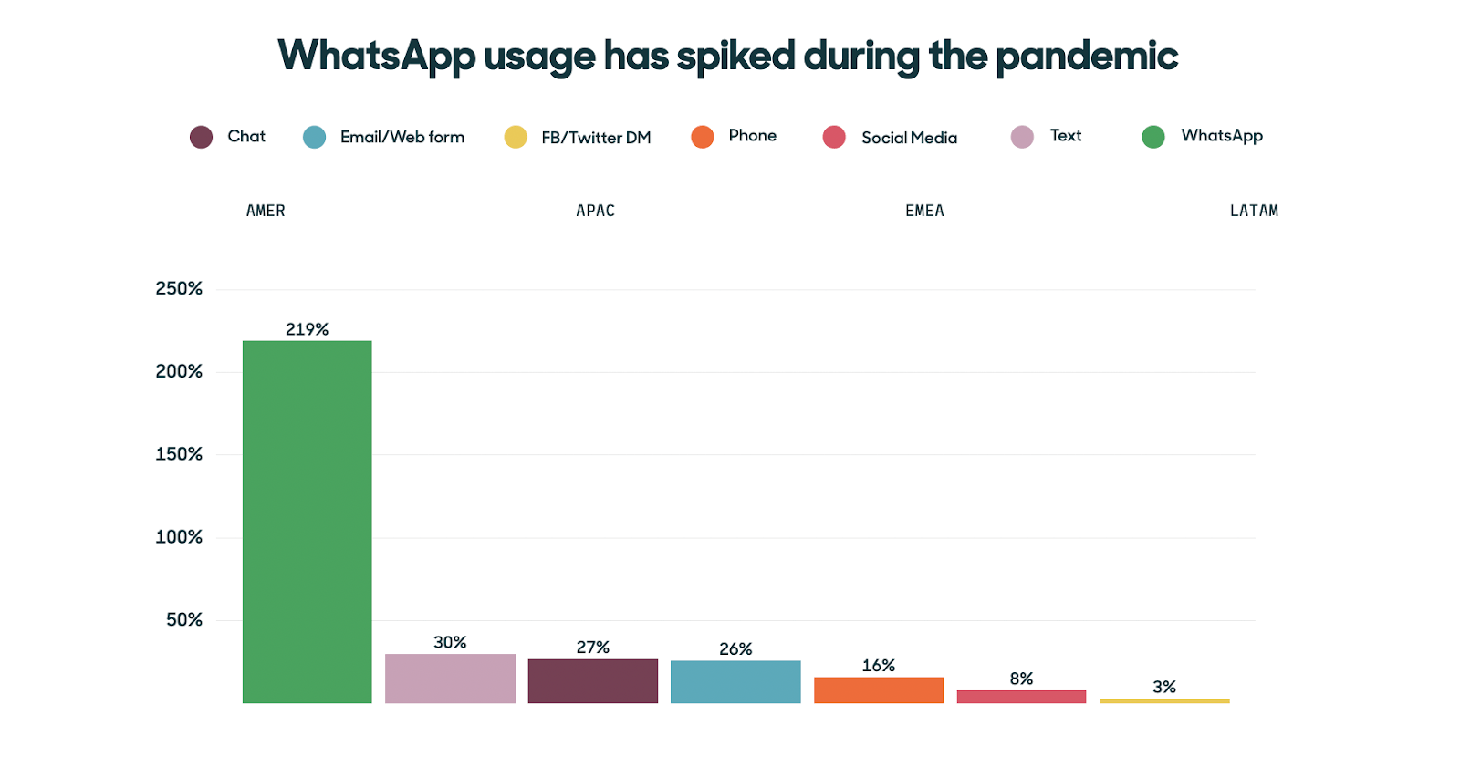 whatsapp use spike