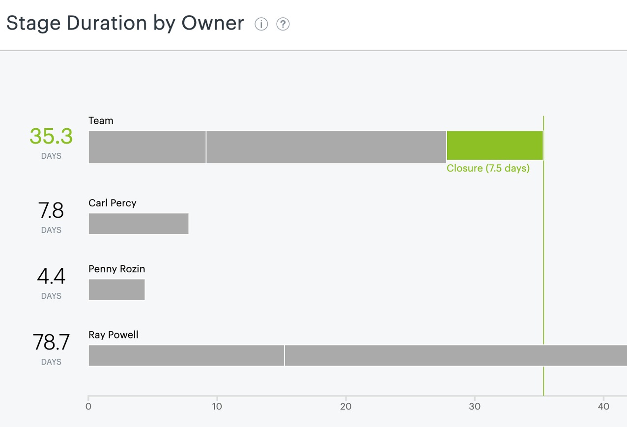 Stage duration by owner report