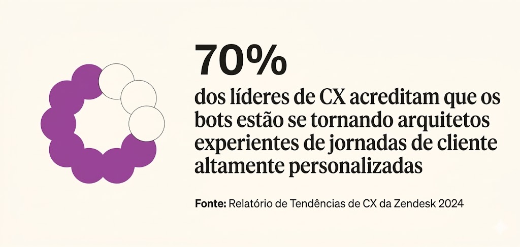 70% dos líderes de CX acreditam que os bots estão se tornando arquitetos habilidosos de jornadas de clientes altamente personalizadas, de acordo com a Zendesk.