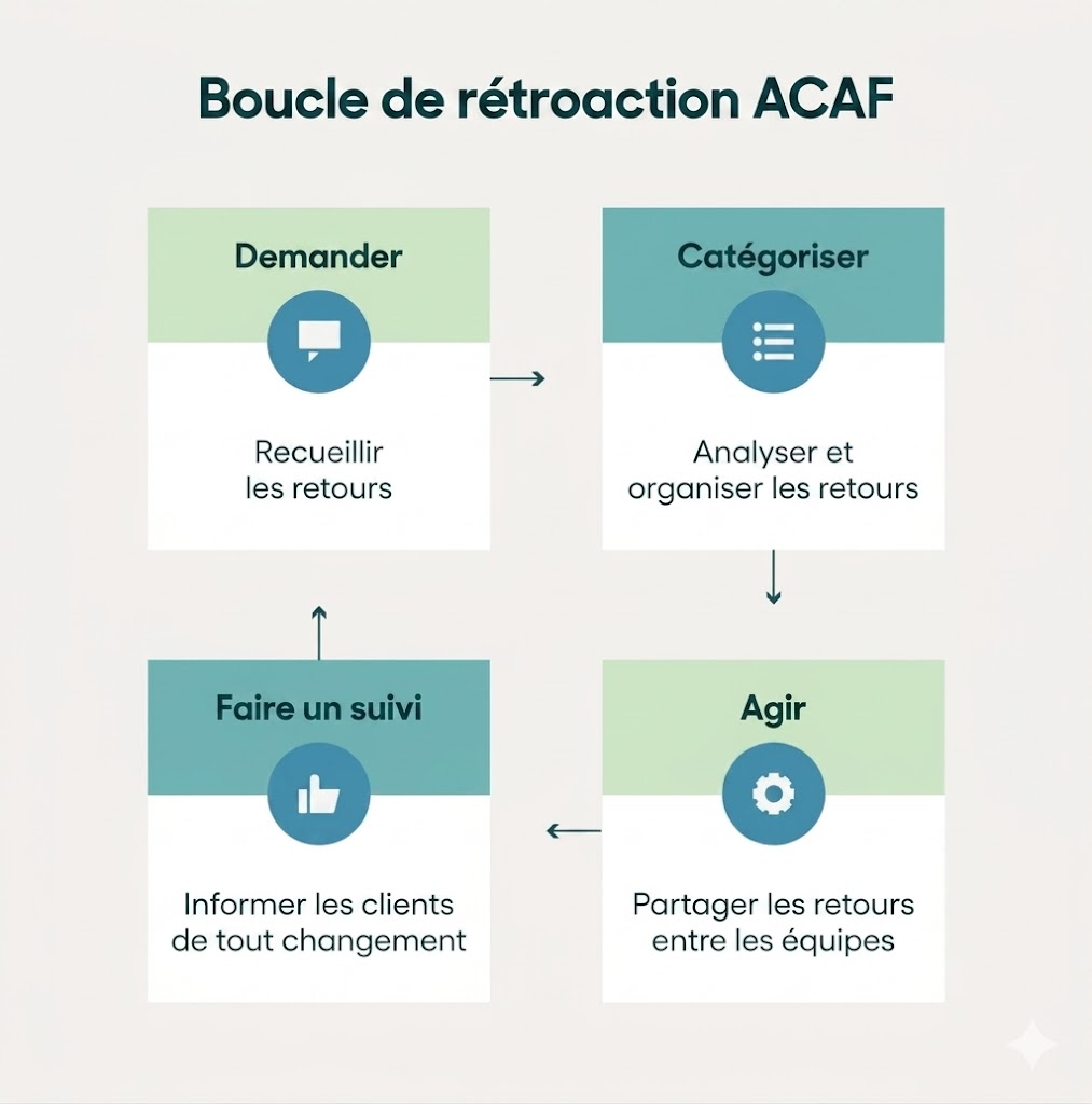 Utilisez une boucle de rétroaction ACAF pour vous assurer que les retours clients sont correctement recueillis, utilisés et suivis.
