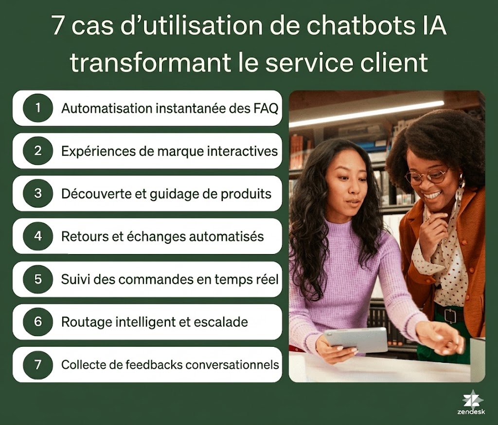 Infographie montrant sept cas d'usage des chatbots IA dans le service client, notamment l'automatisation des FAQ, la découverte de produits, le suivi des commandes, l'acheminement et la collecte de commentaires.
