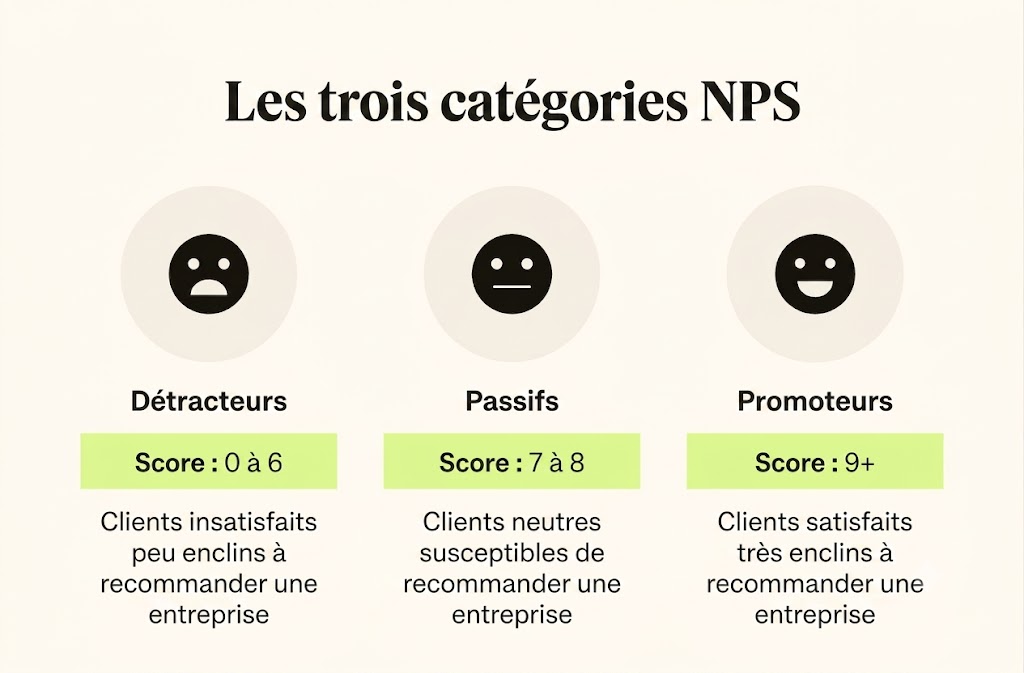 Les trois catégories du NPS sont les détracteurs, les passifs et les promoteurs.